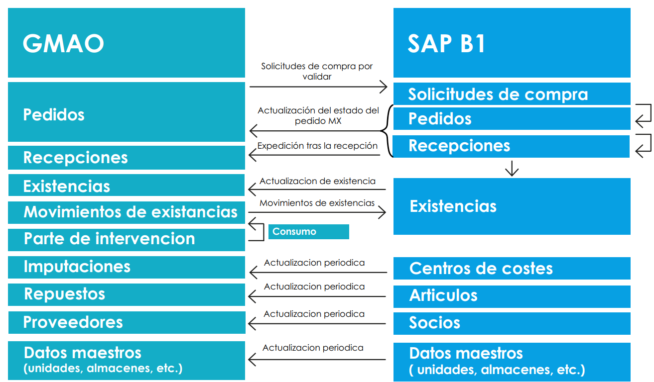 cobertura-funcional-conector-cmms-sap
