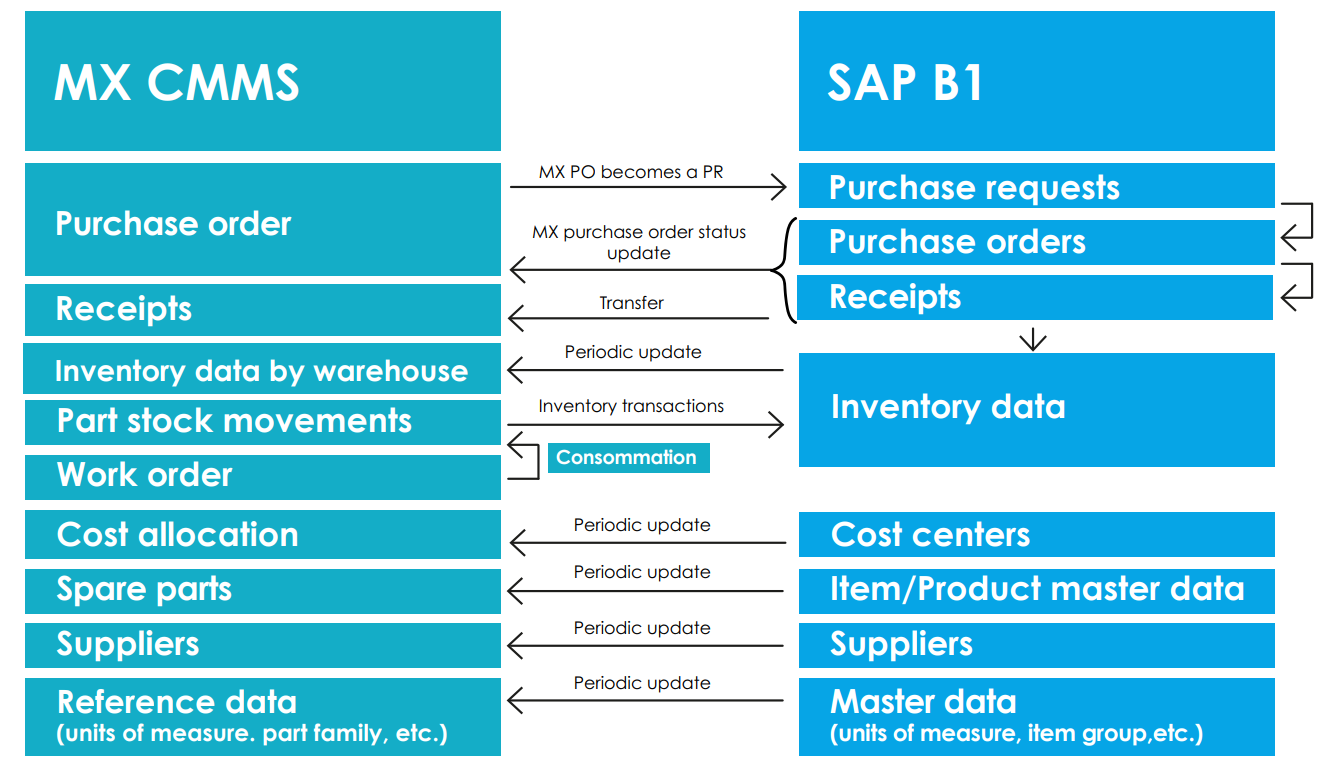 cmms-sap-b1-workflows